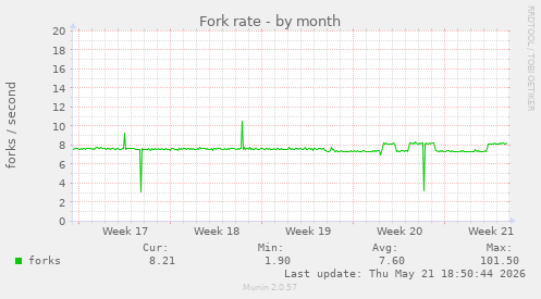 Fork rate
