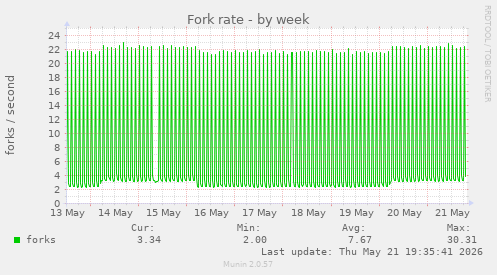 Fork rate