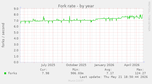 Fork rate