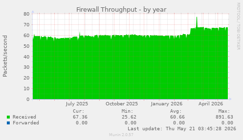 Firewall Throughput