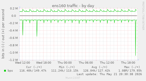 ens160 traffic