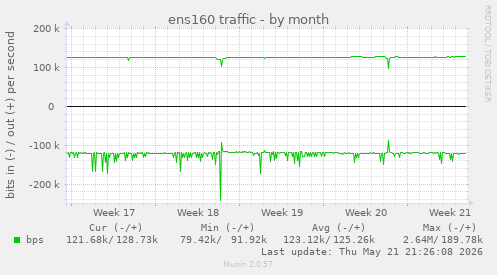 ens160 traffic