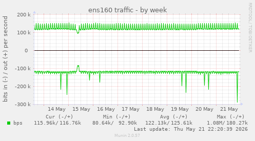 ens160 traffic