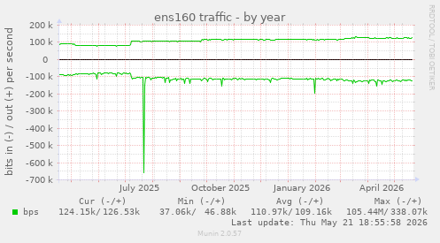 ens160 traffic
