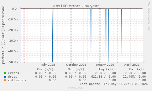 ens160 errors