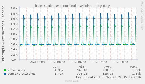 Interrupts and context switches