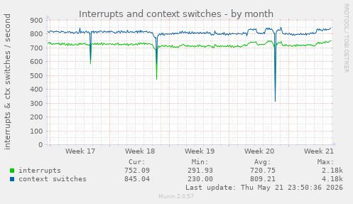 monthly graph