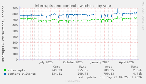 yearly graph