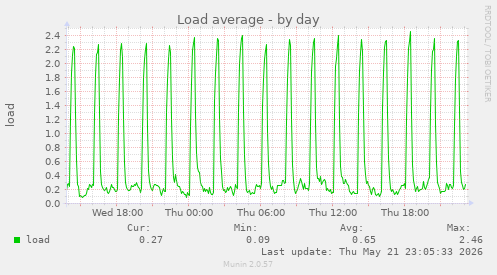Load average