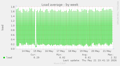 Load average