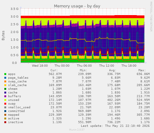 Memory usage