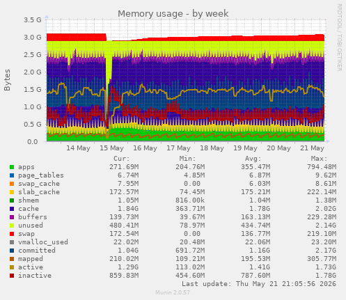 Memory usage