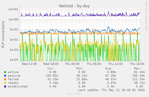 Netstat