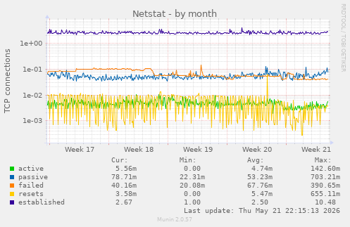 Netstat