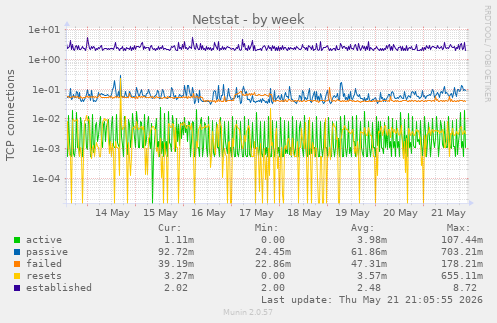 Netstat