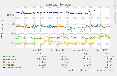 Netstat