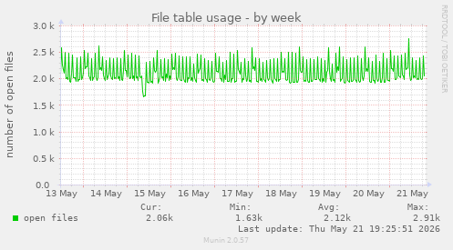 File table usage