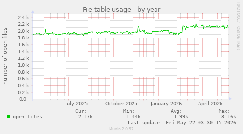 File table usage