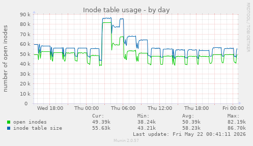 Inode table usage