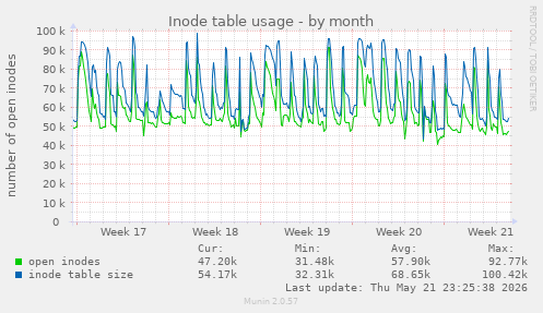 monthly graph