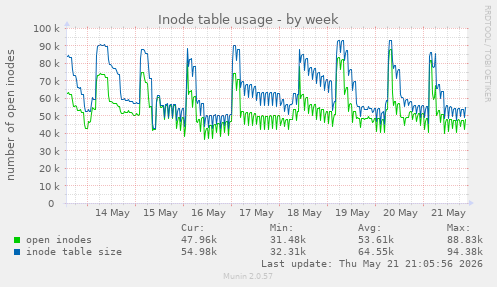 Inode table usage