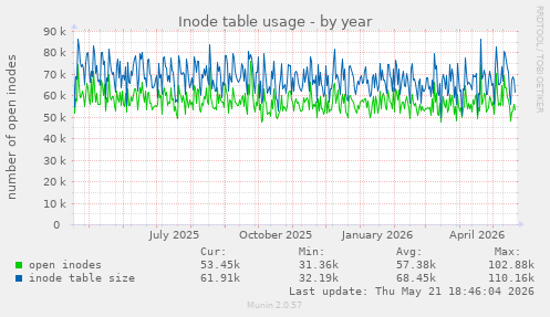 Inode table usage