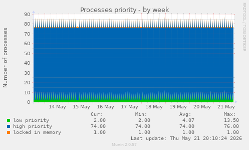 weekly graph