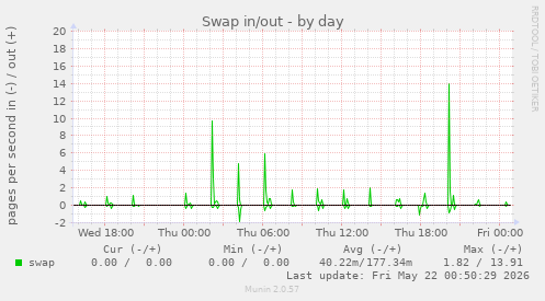 Swap in/out