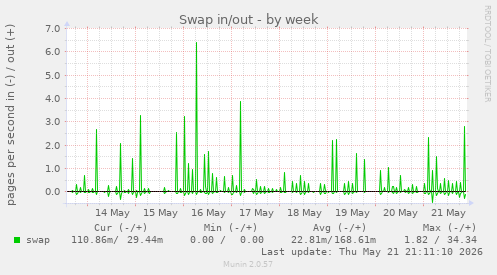 Swap in/out