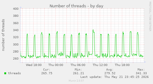 Number of threads