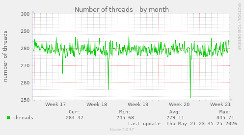 Number of threads