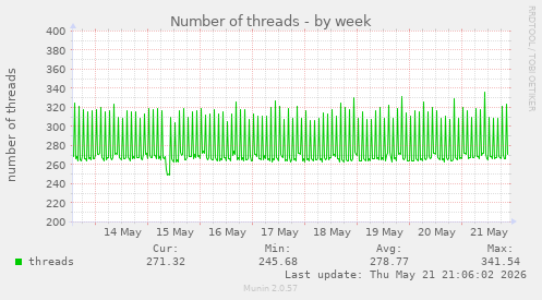 Number of threads