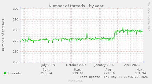 Number of threads