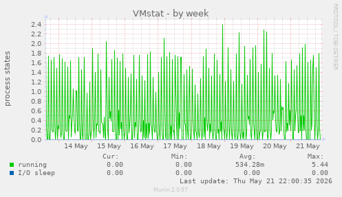 weekly graph