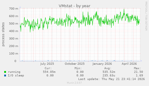 VMstat