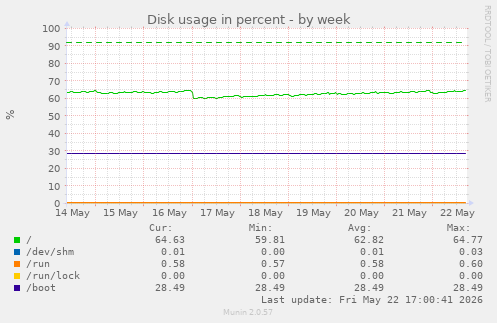 Disk usage in percent