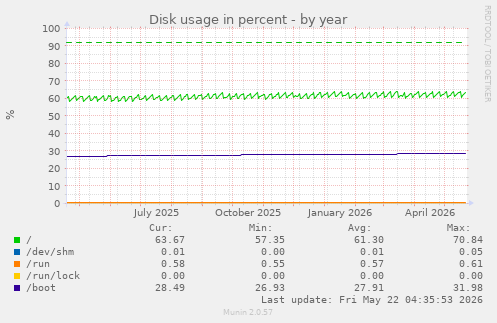 yearly graph