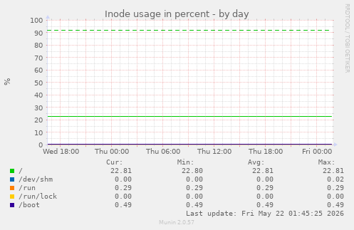 Inode usage in percent