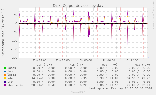 Disk IOs per device