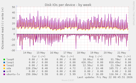 Disk IOs per device