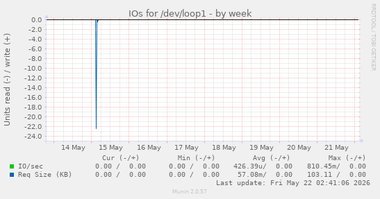 IOs for /dev/loop1
