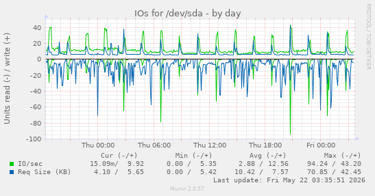 IOs for /dev/sda