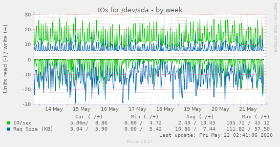 IOs for /dev/sda