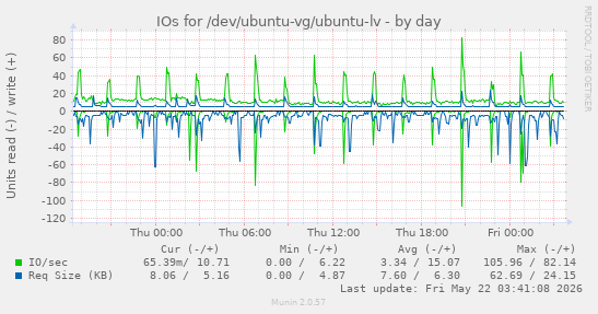 IOs for /dev/ubuntu-vg/ubuntu-lv