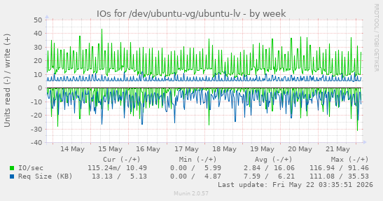 IOs for /dev/ubuntu-vg/ubuntu-lv