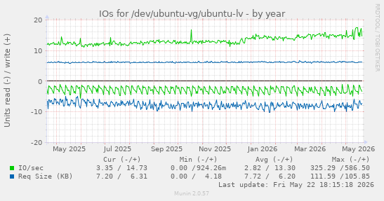 yearly graph