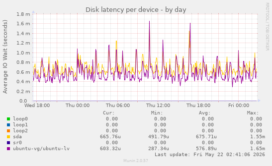 Disk latency per device