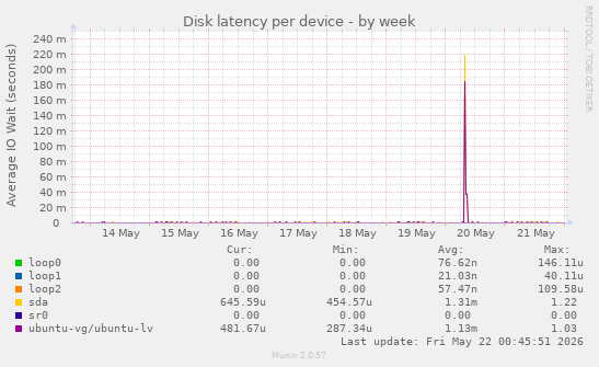 Disk latency per device