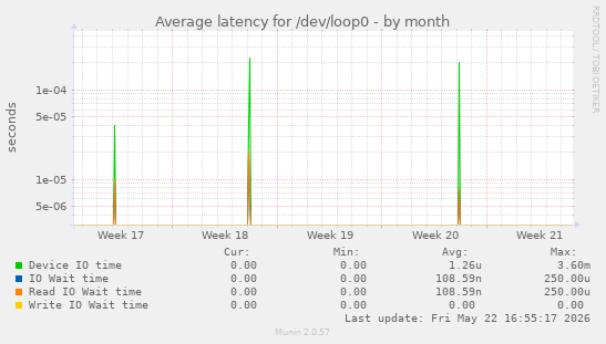 Average latency for /dev/loop0