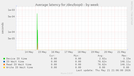 Average latency for /dev/loop0